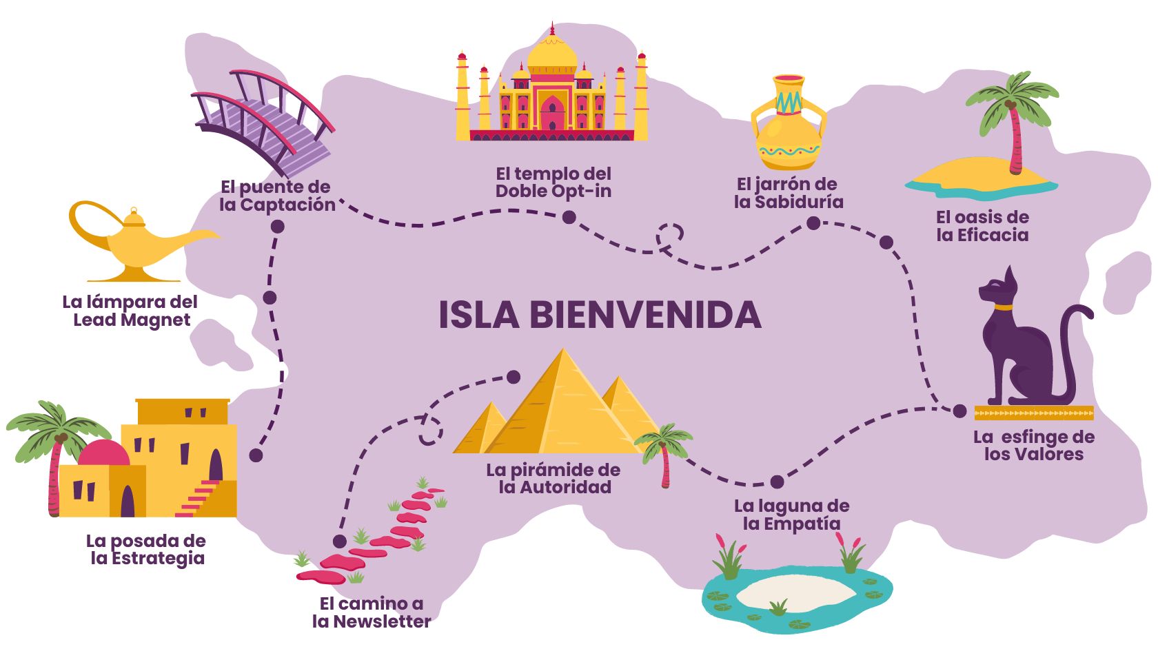 Isla Bienvenida Crea tu secuencia de bienvenida